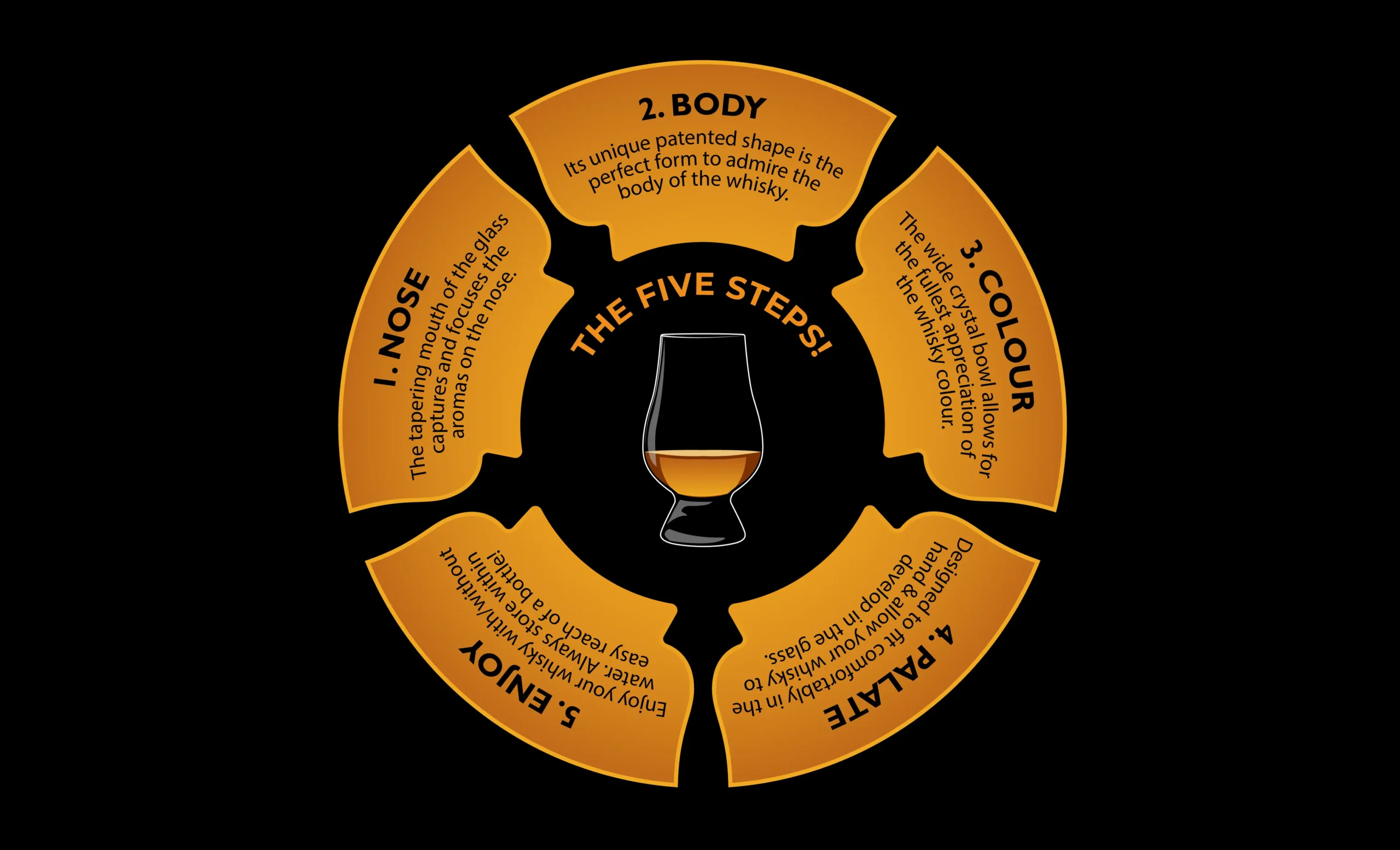 https://whiskyglass.com/wp-content/uploads/2023/02/HOW-IT-WORKS_Whisky-Wheel-scaled.webp